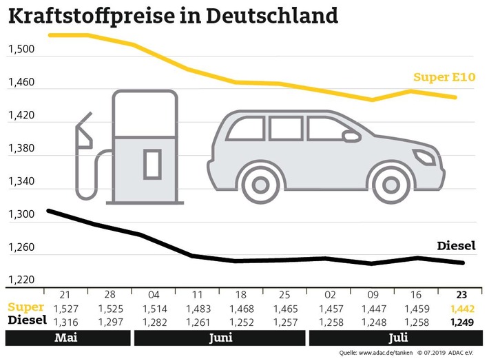 Sprit wieder etwas günstiger