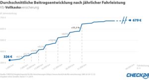 Kfz-Versicherungsbeitrag