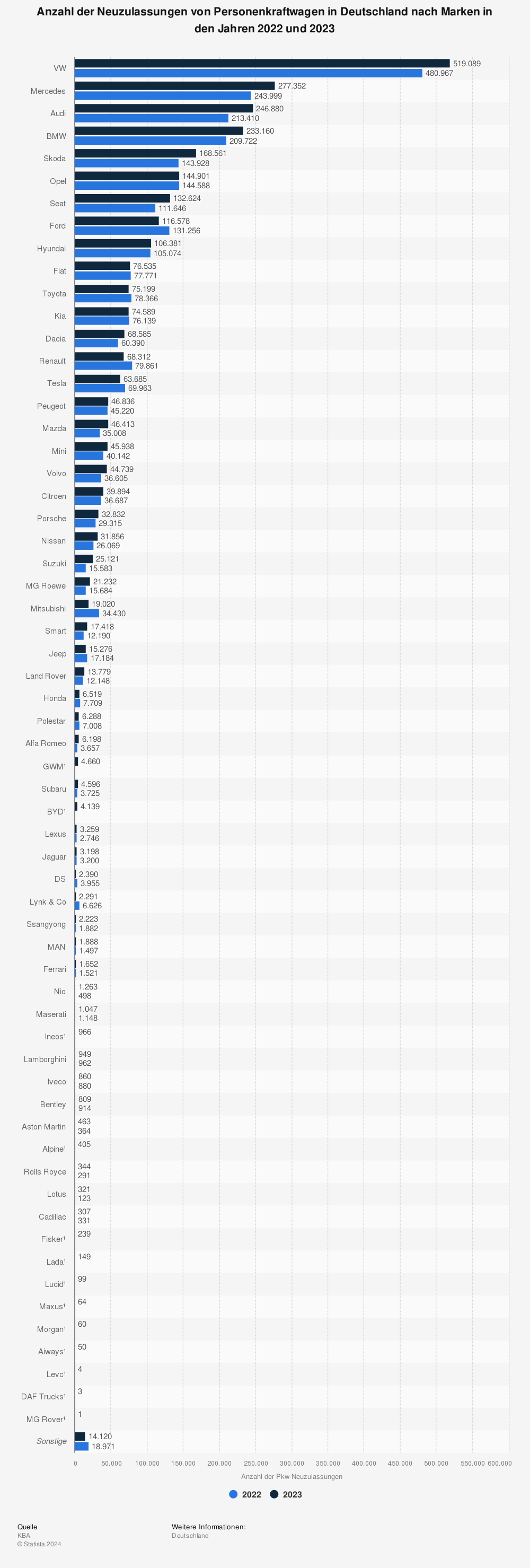 Pkw-Neuzulassungen in Deutschland nach Marken 2023